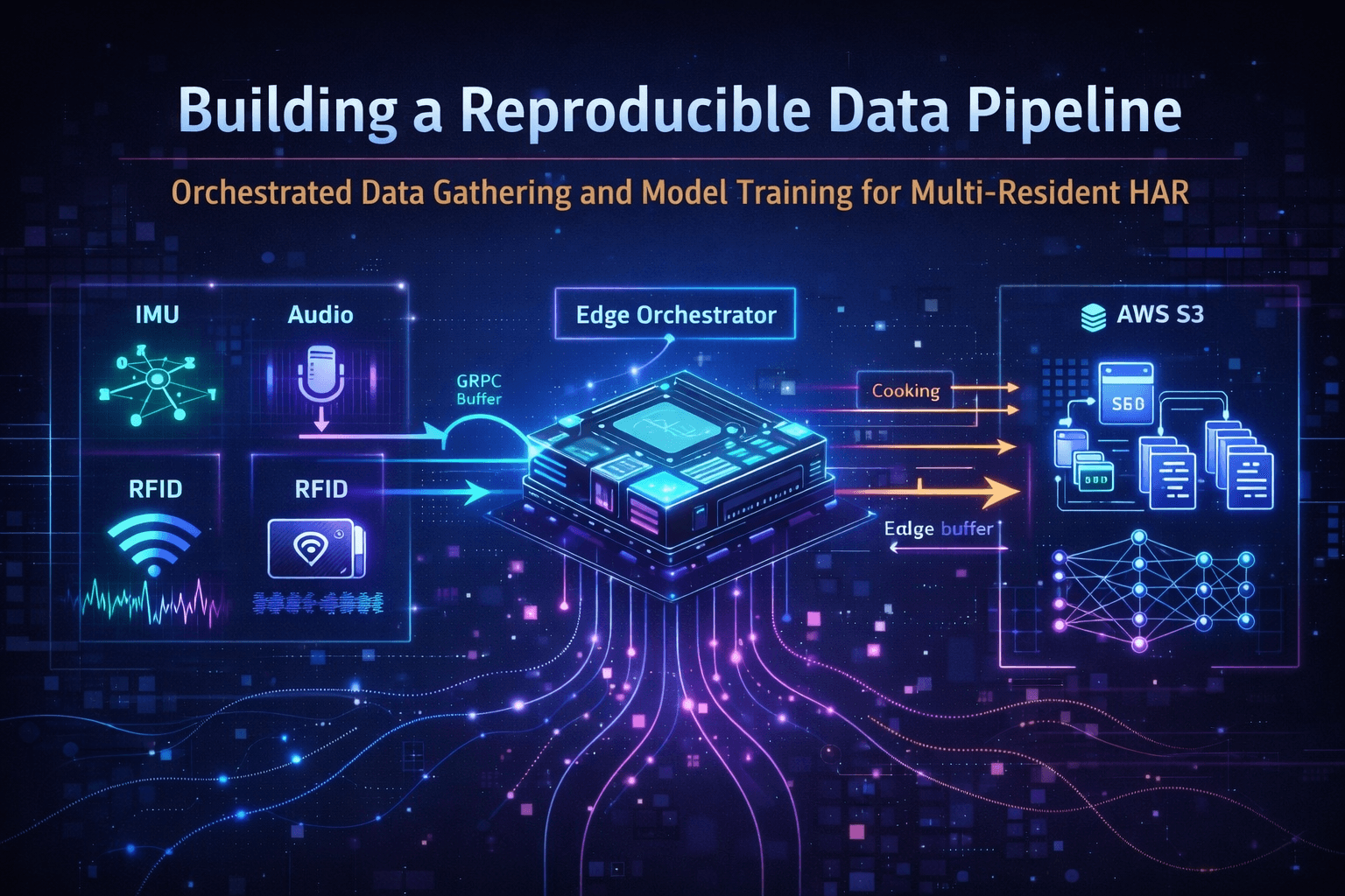 Building a Reproducible Data Pipeline: Orchestrated Data Gathering and Model Training for Multi-Resident HAR